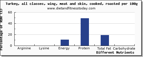 chart to show highest arginine in turkey wing per 100g